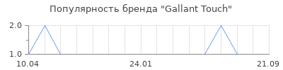 Популярность Gallant Touch