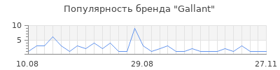 Популярность Gallant