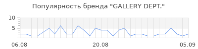 Популярность gallery dept