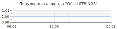 Популярность GALLI STRINGS
