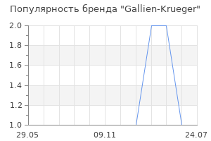 Популярность бренда Gallien-Krueger