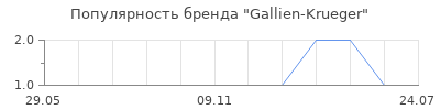 Популярность Gallien-Krueger