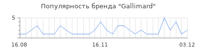 Популярность gallimard
