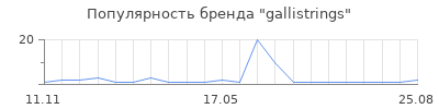 Популярность gallistrings