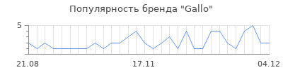 Популярность gallo