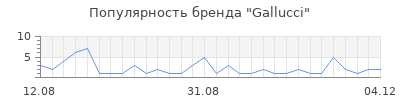 Популярность gallucci