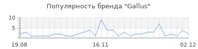 Популярность gallus
