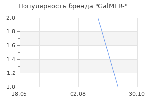 Популярность бренда GalMER-