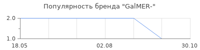 Популярность GalMER-