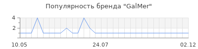 Популярность GalMer