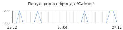 Популярность galmet