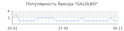Популярность galolbo