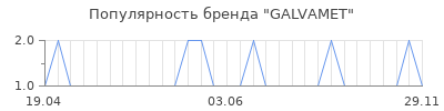 Популярность galvamet