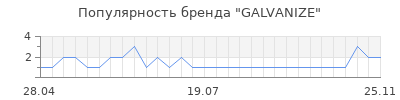 Популярность galvanize