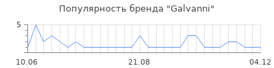 Популярность galvanni