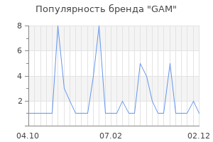 Популярность бренда GAM