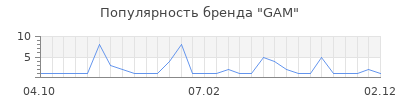 Популярность GAM