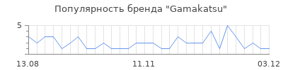 Популярность gamakatsu