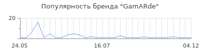 Популярность gamarde