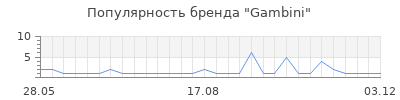 Популярность gambini