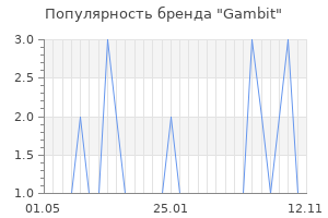 Популярность бренда Gambit