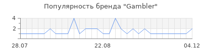 Популярность Gambler