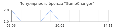 Популярность GameChanger