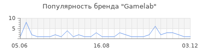 Популярность Gamelab