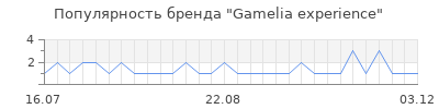 Популярность gamelia experience