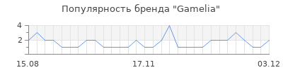 Популярность gamelia