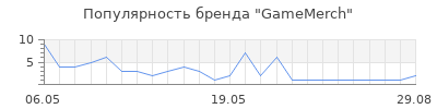 Популярность GameMerch
