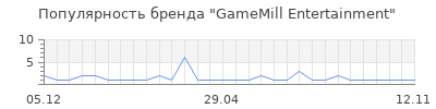 Популярность gamemill entertainment