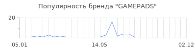 Популярность GAMEPADS