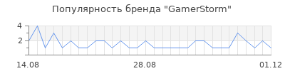 Популярность gamerstorm
