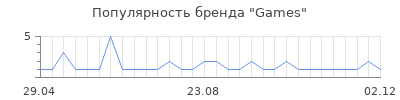 Популярность games