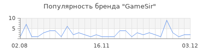 Популярность gamesir