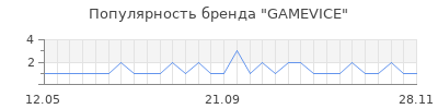 Популярность gamevice