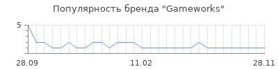 Популярность gameworks