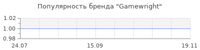 Популярность gamewright