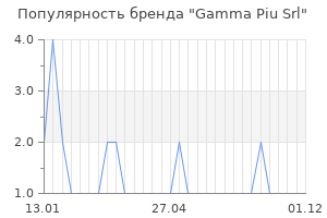 Популярность бренда Gamma Piu Srl