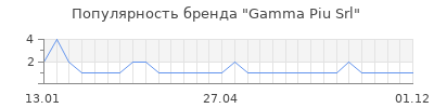 Популярность Gamma Piu Srl