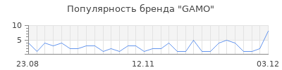 Популярность gamo