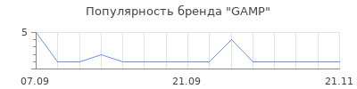 Популярность gamp
