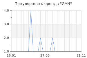 Популярность бренда gan