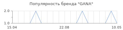 Популярность GANA