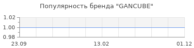 Популярность GANCUBE