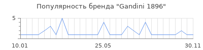 Популярность gandini 1896