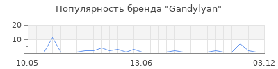 Популярность gandylyan