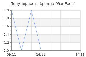Популярность бренда GanEden