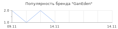 Популярность GanEden